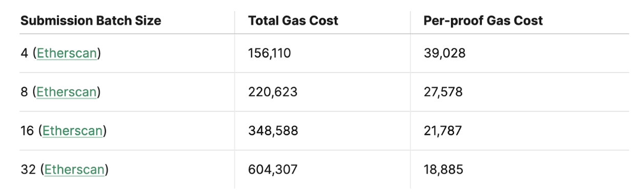 Gas Cost using NEBRA